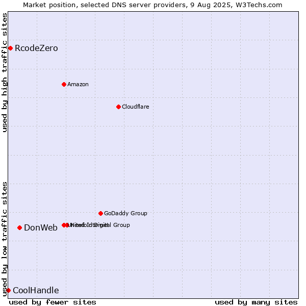 Market position of DonWeb vs. RcodeZero vs. CoolHandle