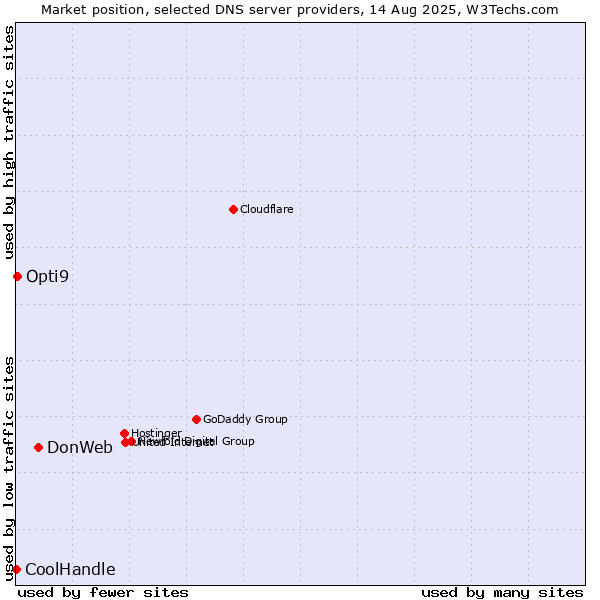Market position of DonWeb vs. Opti9 vs. CoolHandle