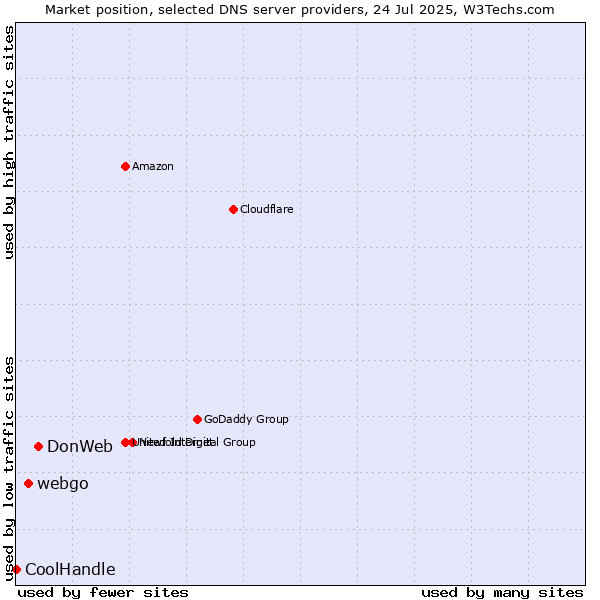 Market position of DonWeb vs. webgo vs. CoolHandle