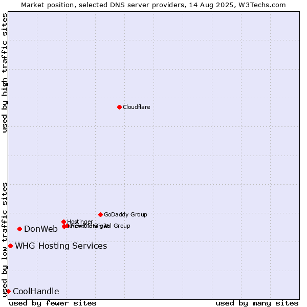 Market position of DonWeb vs. WHG Hosting Services vs. CoolHandle