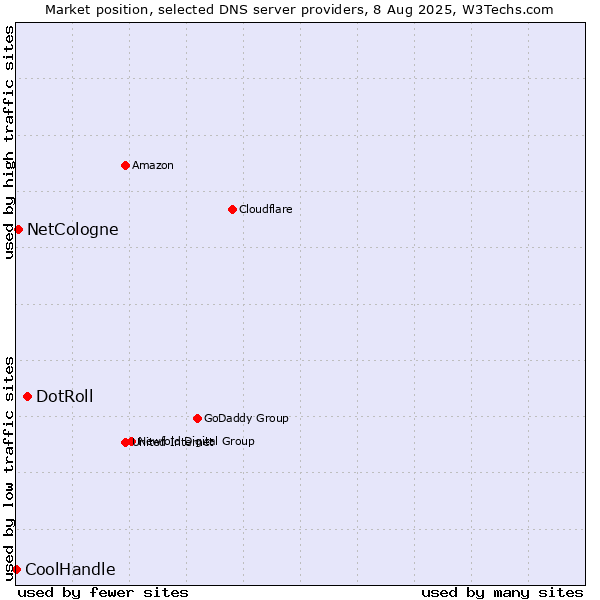 Market position of DotRoll vs. NetCologne vs. CoolHandle