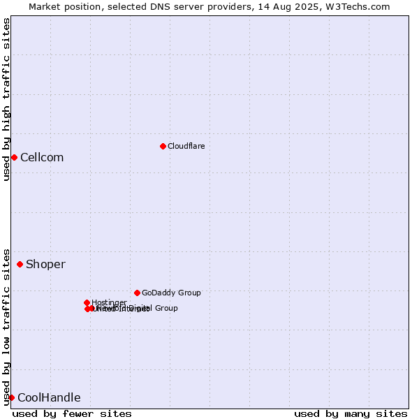 Market position of Shoper vs. Cellcom vs. CoolHandle