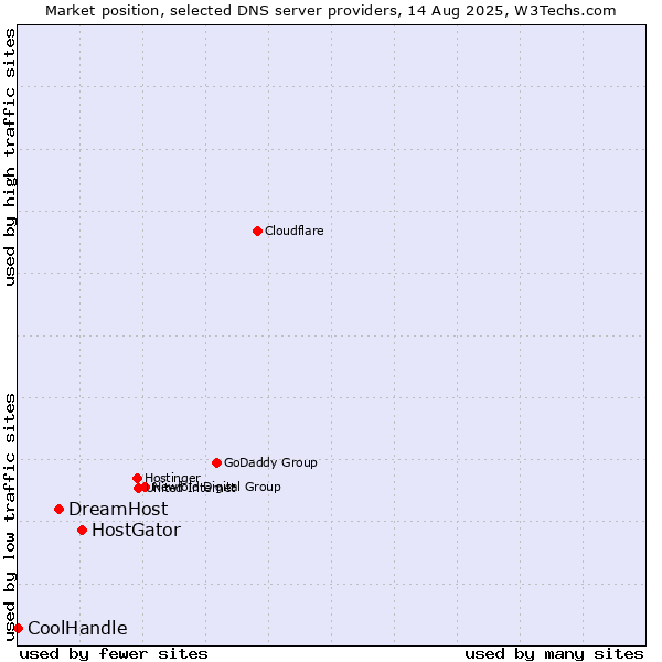 Market position of HostGator vs. DreamHost vs. CoolHandle