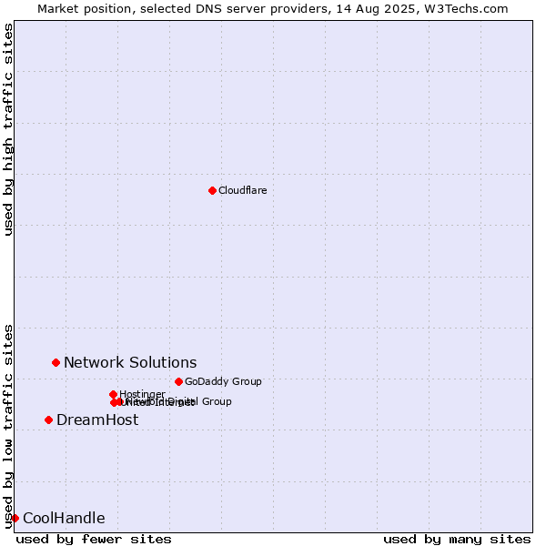 Market position of Network Solutions vs. DreamHost vs. CoolHandle