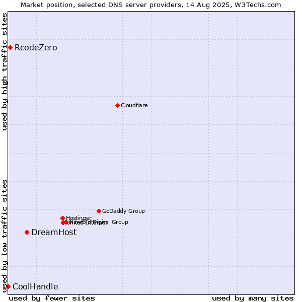 Market position of DreamHost vs. RcodeZero vs. CoolHandle
