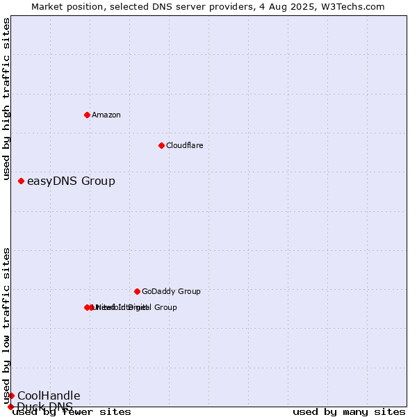 Market position of easyDNS Group vs. CoolHandle vs. Duck DNS