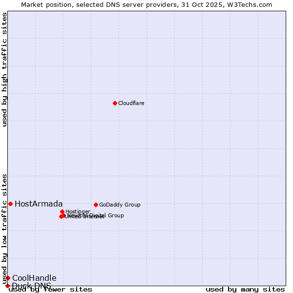 Market position of HostArmada vs. CoolHandle vs. Duck DNS