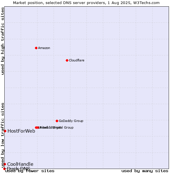 Market position of HostForWeb vs. CoolHandle vs. Duck DNS