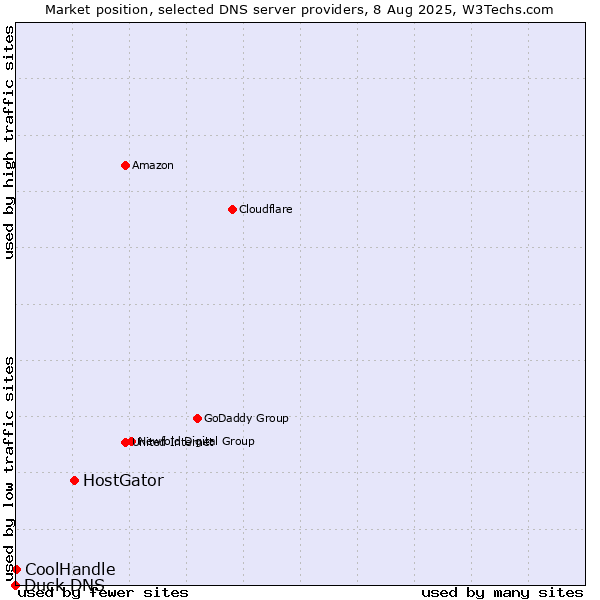 Market position of HostGator vs. CoolHandle vs. Duck DNS