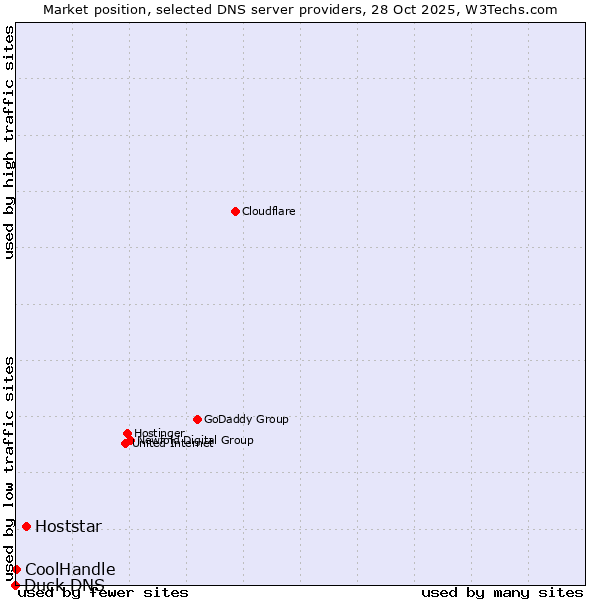 Market position of Hoststar vs. CoolHandle vs. Duck DNS