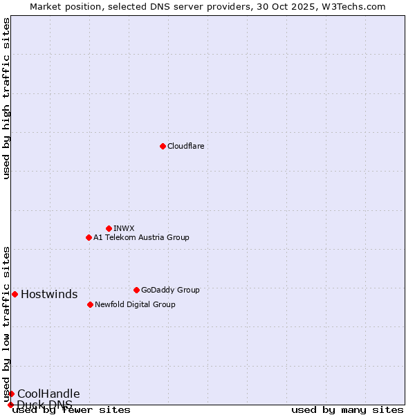 Market position of Hostwinds vs. CoolHandle vs. Duck DNS