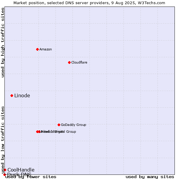 Market position of Linode vs. CoolHandle vs. Duck DNS