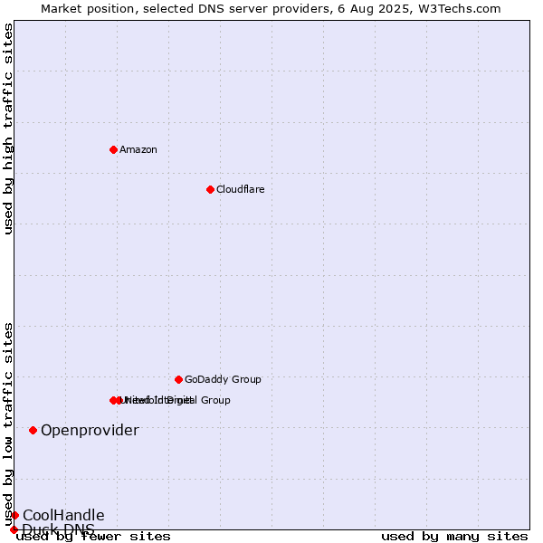 Market position of Openprovider vs. CoolHandle vs. Duck DNS