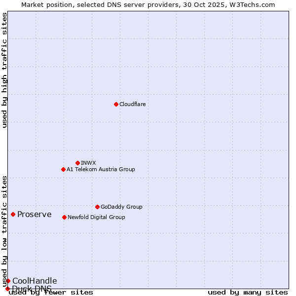 Market position of Proserve vs. CoolHandle vs. Duck DNS
