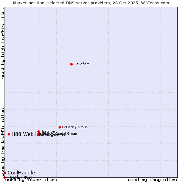 Market position of H88 Web Hosting vs. CoolHandle vs. Duck DNS
