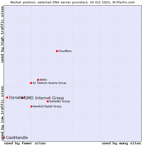 Market position of GMO Internet Group vs. Dynadot vs. CoolHandle