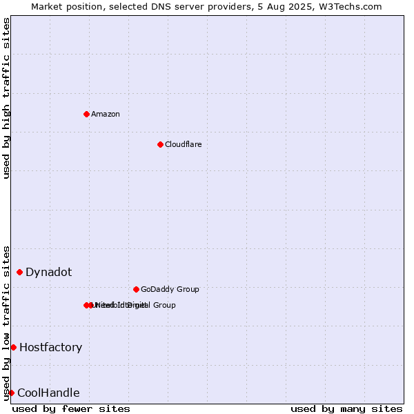 Market position of Dynadot vs. Hostfactory vs. CoolHandle