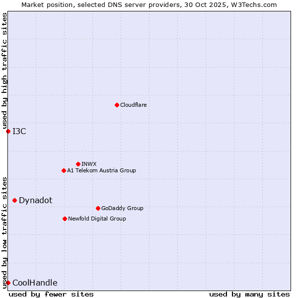 Market position of Dynadot vs. I3C vs. CoolHandle