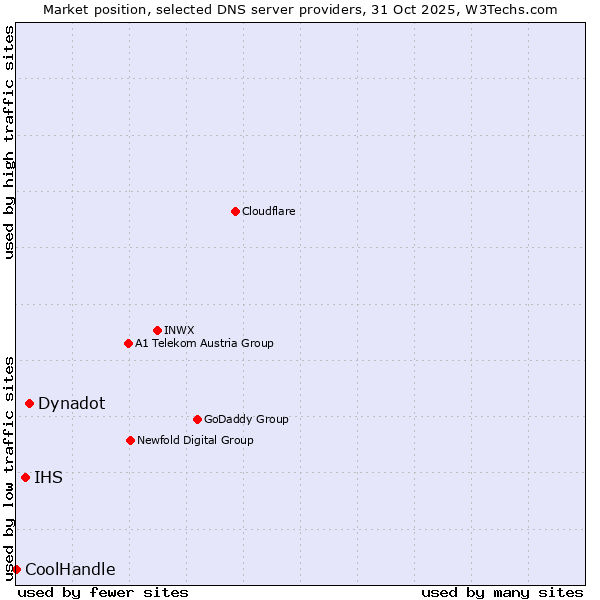Market position of Dynadot vs. IHS vs. CoolHandle
