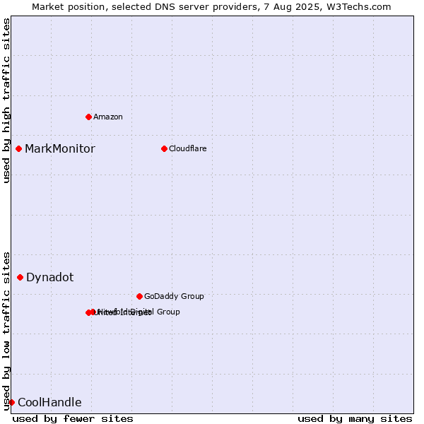 Market position of Dynadot vs. MarkMonitor vs. CoolHandle