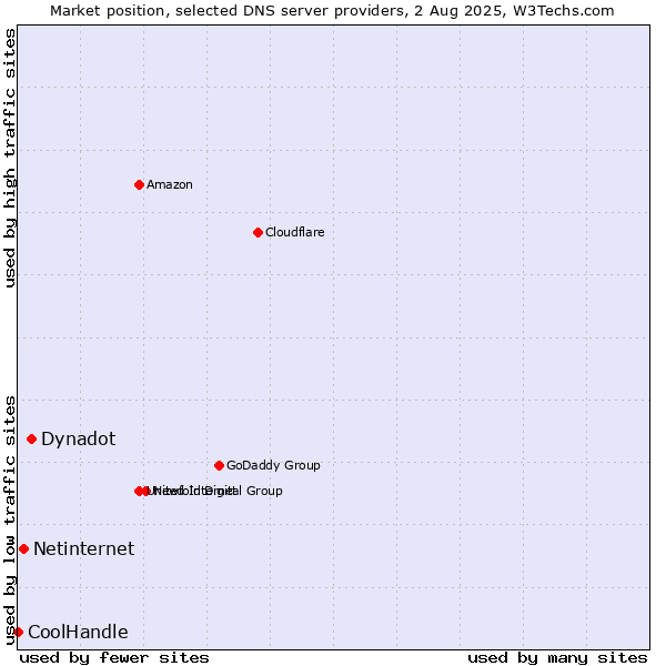 Market position of Dynadot vs. Netinternet vs. CoolHandle