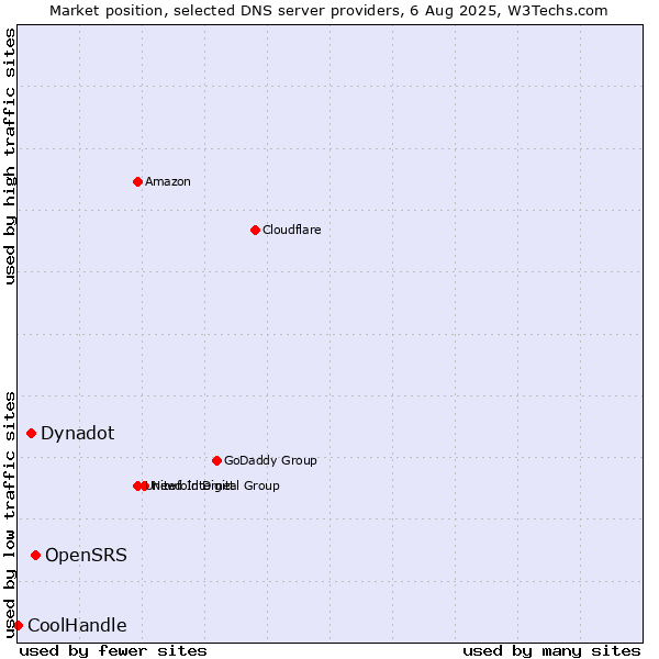 Market position of OpenSRS vs. Dynadot vs. CoolHandle