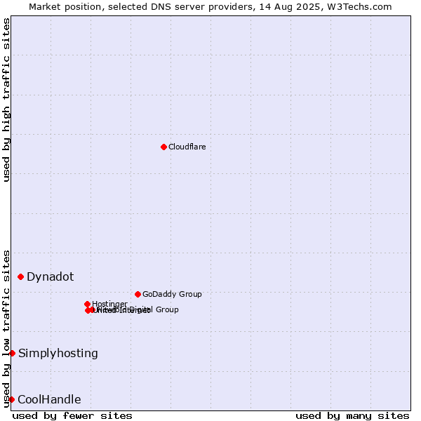 Market position of Dynadot vs. Simplyhosting vs. CoolHandle