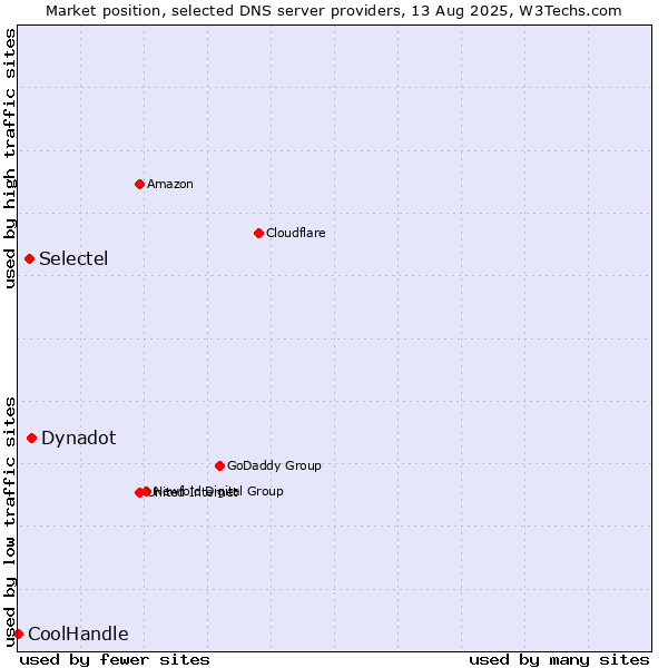 Market position of Dynadot vs. Selectel vs. CoolHandle