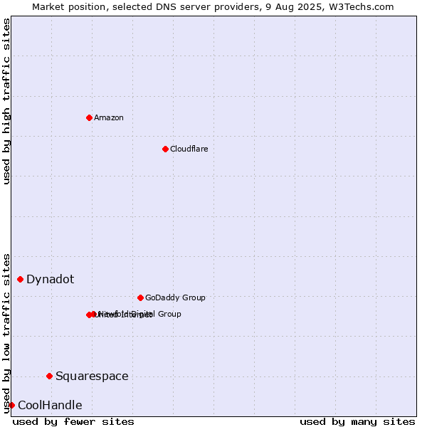 Market position of Squarespace vs. Dynadot vs. CoolHandle