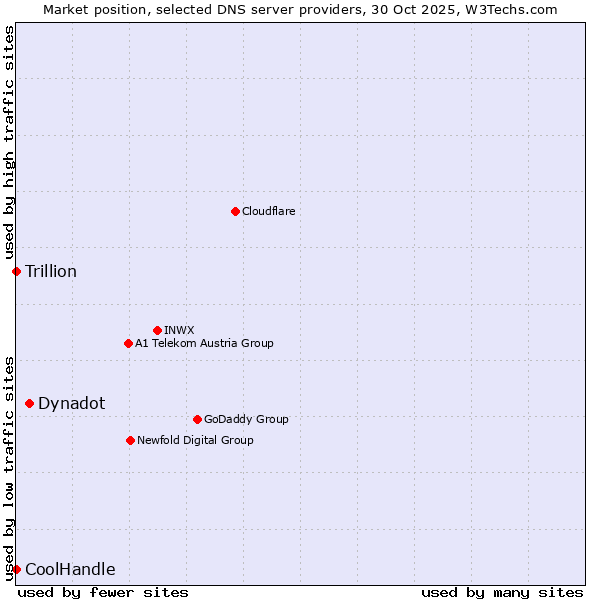 Market position of Dynadot vs. CoolHandle vs. Trillion