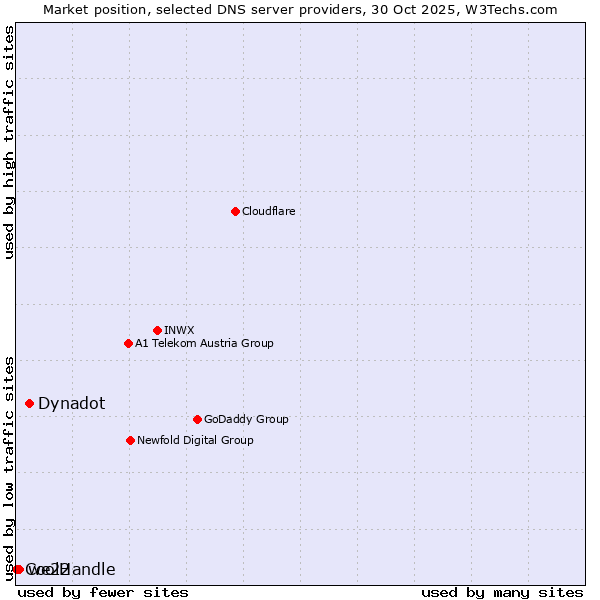 Market position of Dynadot vs. we22 vs. CoolHandle