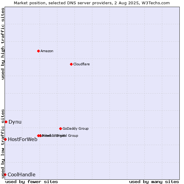 Market position of Dynu vs. HostForWeb vs. CoolHandle