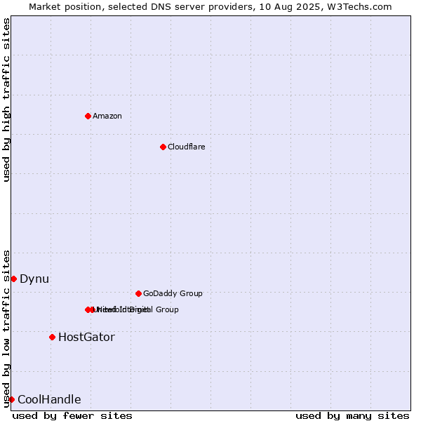 Market position of HostGator vs. Dynu vs. CoolHandle
