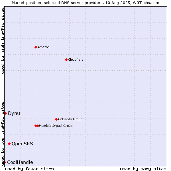 Market position of OpenSRS vs. Dynu vs. CoolHandle