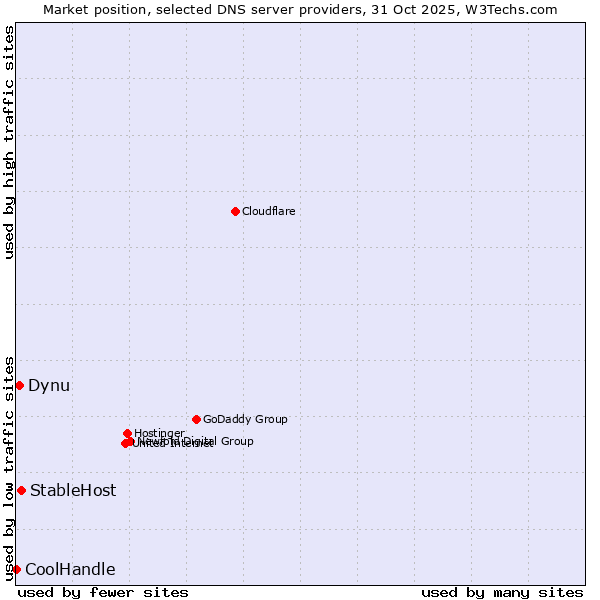 Market position of StableHost vs. Dynu vs. CoolHandle