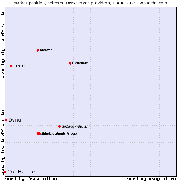 Market position of Tencent vs. Dynu vs. CoolHandle