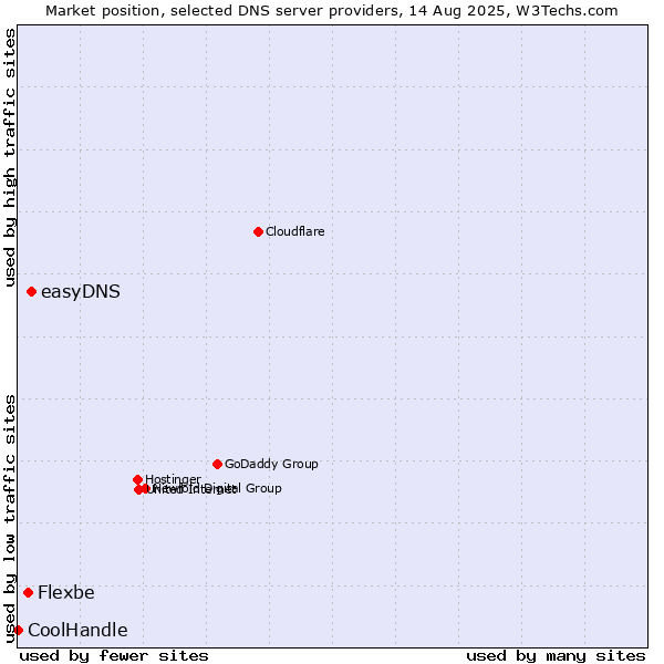 Market position of easyDNS vs. Flexbe vs. CoolHandle