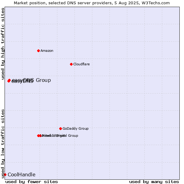 Market position of easyDNS Group vs. easyDNS vs. CoolHandle