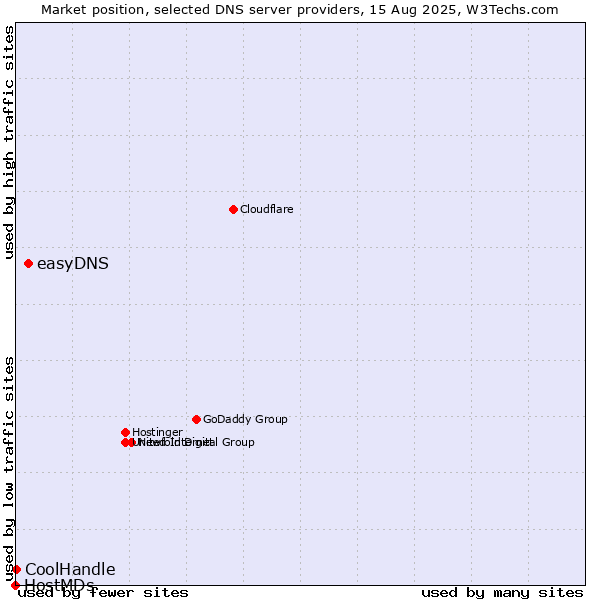 Market position of easyDNS vs. CoolHandle vs. HostMDs