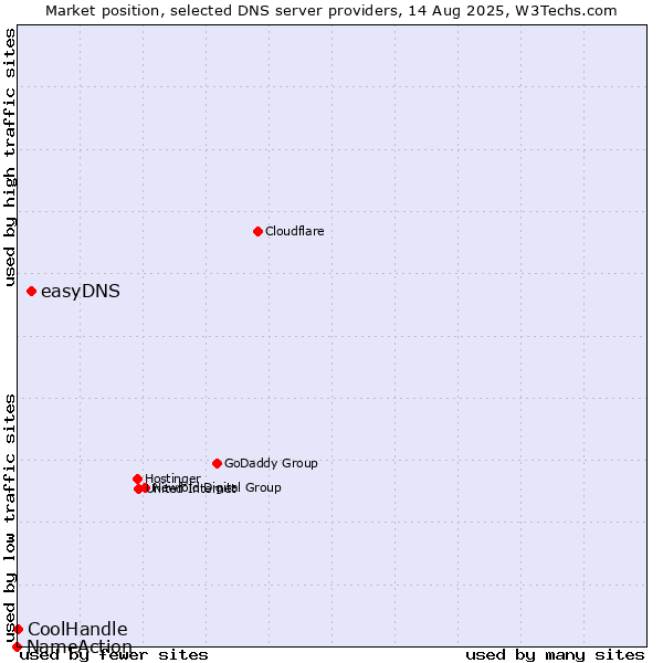 Market position of easyDNS vs. CoolHandle vs. NameAction