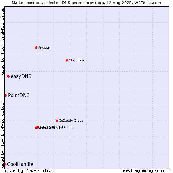 Market position of easyDNS vs. PointDNS vs. CoolHandle