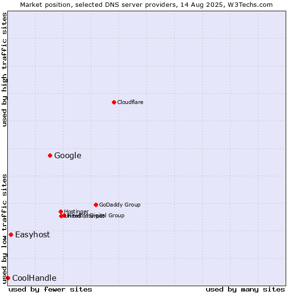 Market position of Google vs. Easyhost vs. CoolHandle