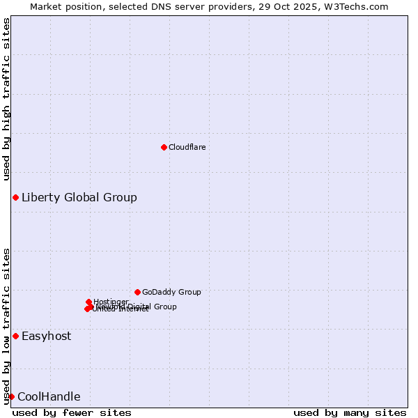 Market position of Easyhost vs. Liberty Global Group vs. CoolHandle
