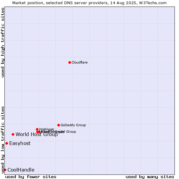 Market position of World Host Group vs. Easyhost vs. CoolHandle