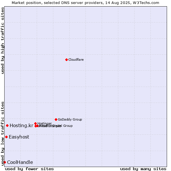 Market position of Hosting.kr vs. Easyhost vs. CoolHandle
