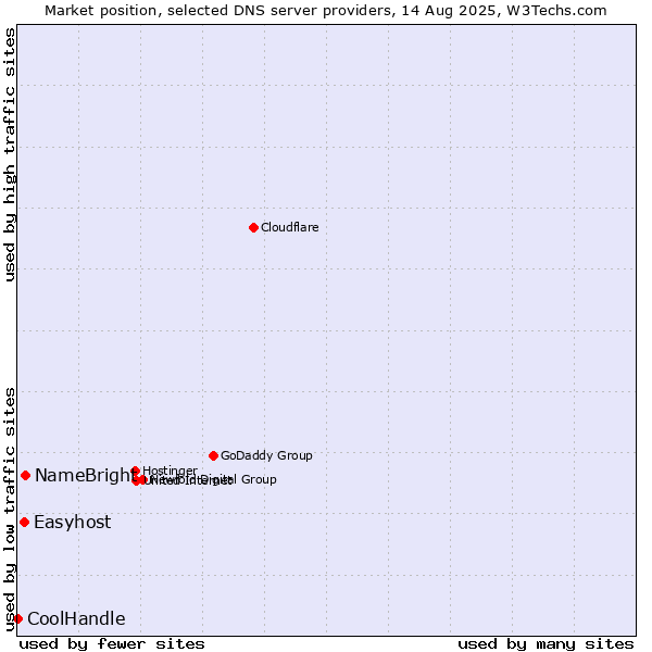 Market position of NameBright vs. Easyhost vs. CoolHandle