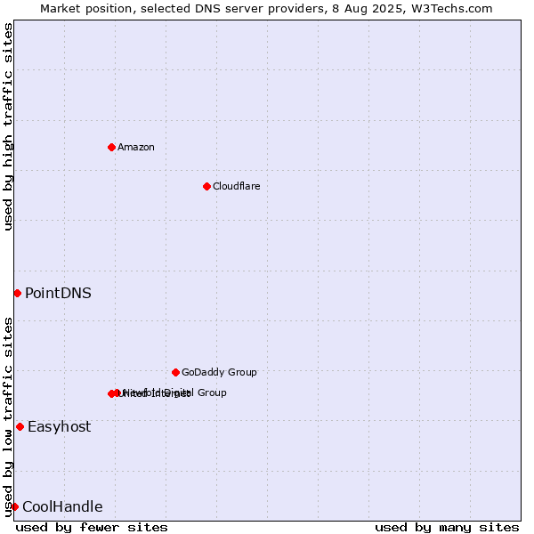 Market position of Easyhost vs. PointDNS vs. CoolHandle