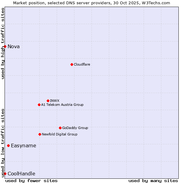 Market position of Easyname vs. Nova vs. CoolHandle