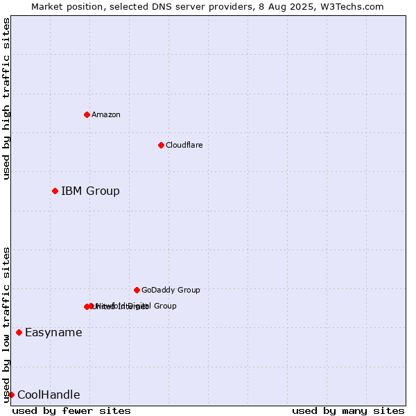 Market position of IBM Group vs. Easyname vs. CoolHandle