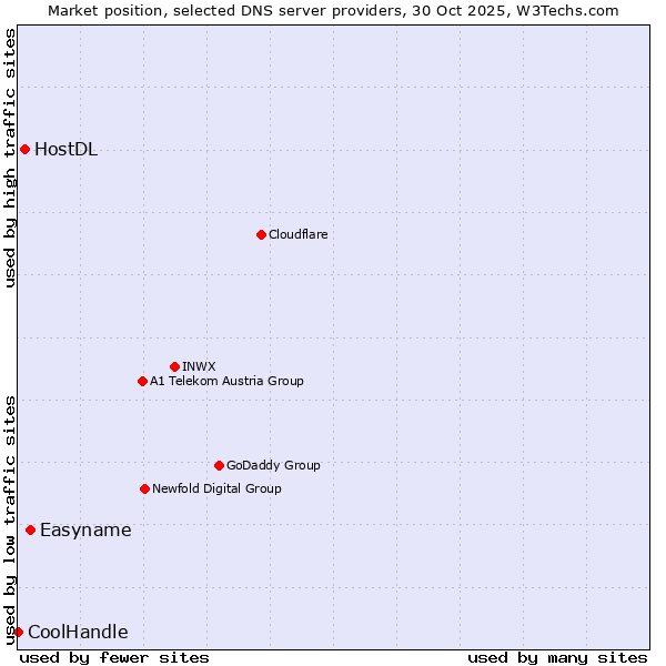 Market position of Easyname vs. HostDL vs. CoolHandle